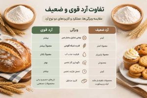 آرد قوی چیست